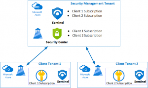 Azure Sentinel with Azure Lighthouse | Cyber Iron