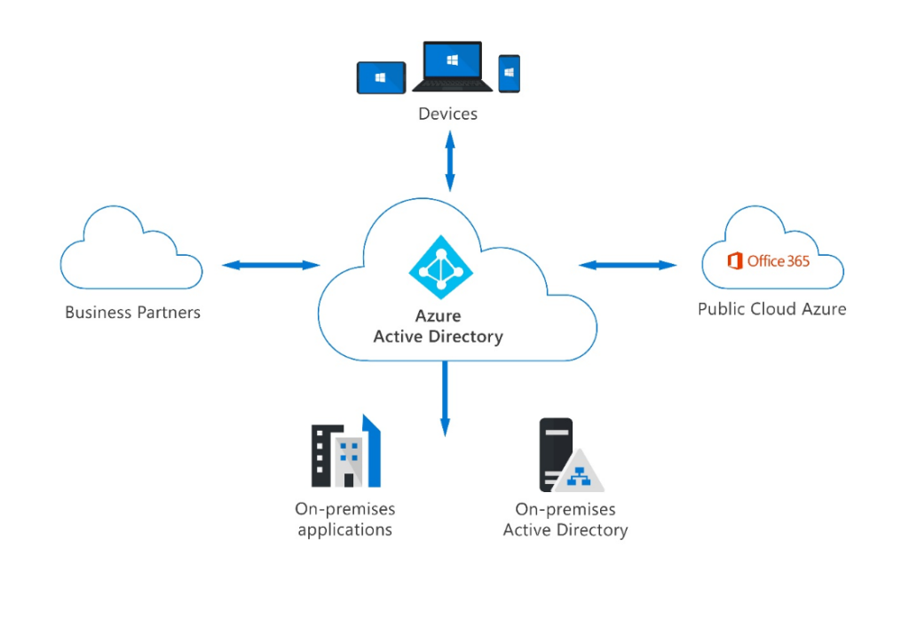 Migrating to Azure AD Authentication Methods | Cyber Iron